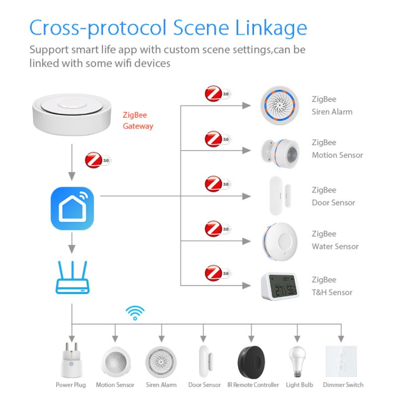 Tuya ZigBee Smart Gateway Home - Home Automation Ideas recension och pris